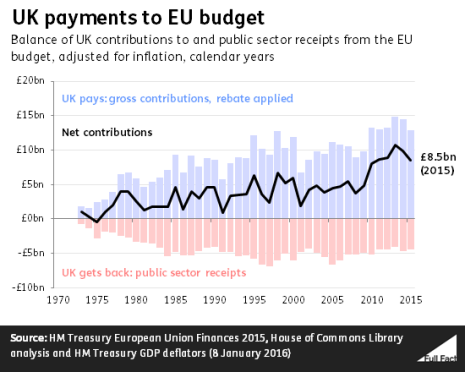uk20payments20to20eu20budget20since201973
